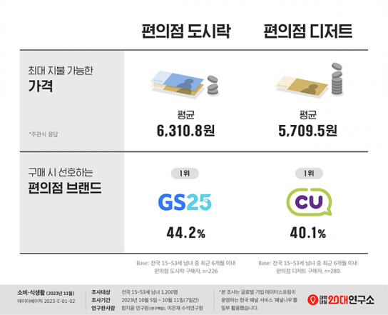 편의점 디저트에 최대로 지불 가능한 가격, 평균 ‘5709.5원’