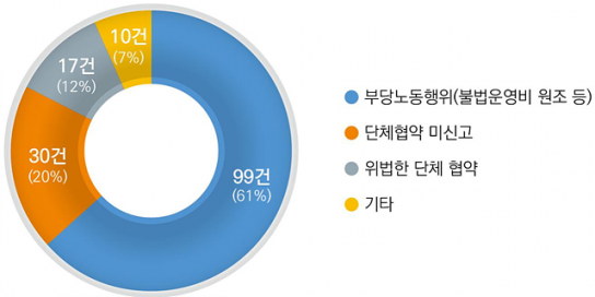 근로시간면제제도 운영 점검 결과, 200 여개 사업장 중 절반 이상 '위법'