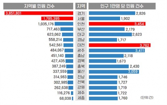 지난해 민원 분석 결과 ‘광역철도 연결 등 교통’, 20∼50대 이상 민원 多