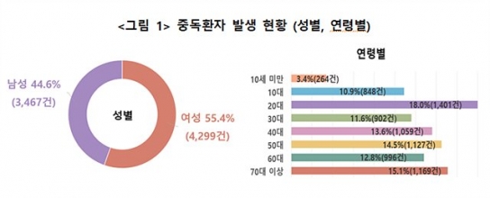 10대 청소년, 치료약물로 인한 중독 발생 비중 가장 높아