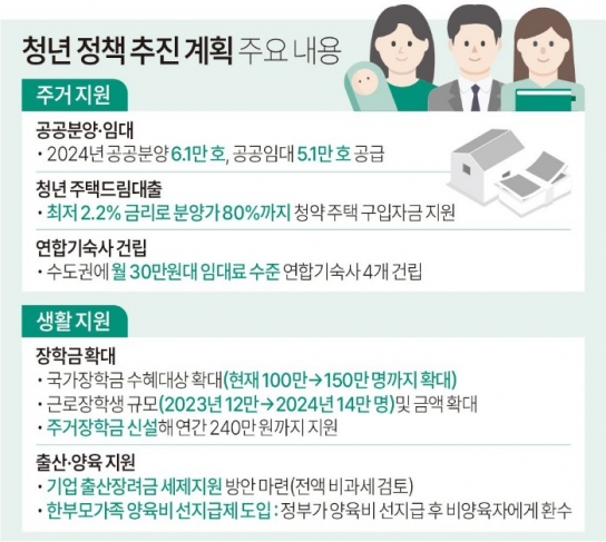 청년위한 월 20만원 '주거장학금' 신설...국가장학금도 확대