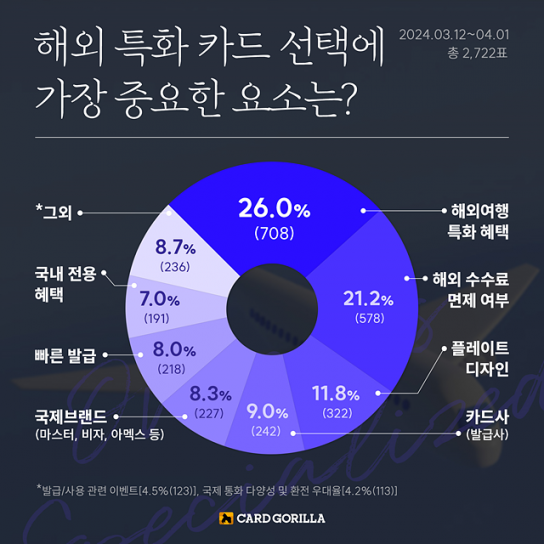 해외 특화 카드 선택에 중요한 요소는