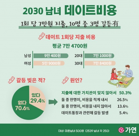 데이트비용 1회당 평균 男 9만원, 女 6만원 지출