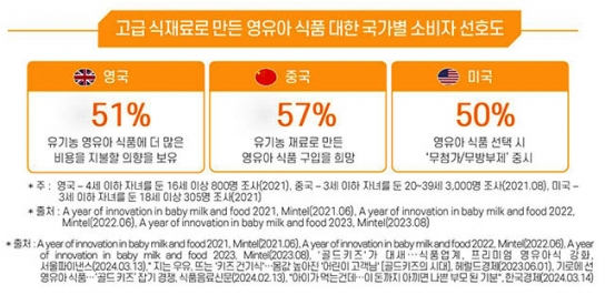 골드키즈 시대, 고품질 영유아 식품이 뜬다