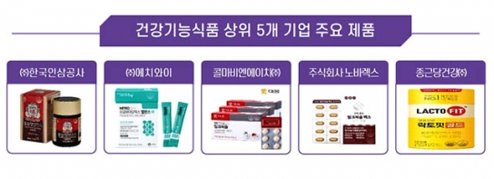 건강기능식품 시장, 수출 '프로바이오틱스' 수입 '복합영양소' 많아...
