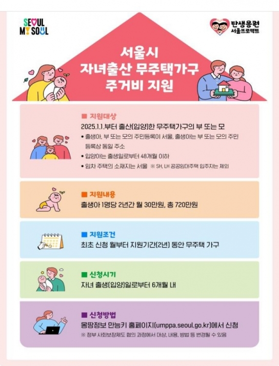 서울시, 자녀출산한 무주택 가구에 주거비 720만원 지원