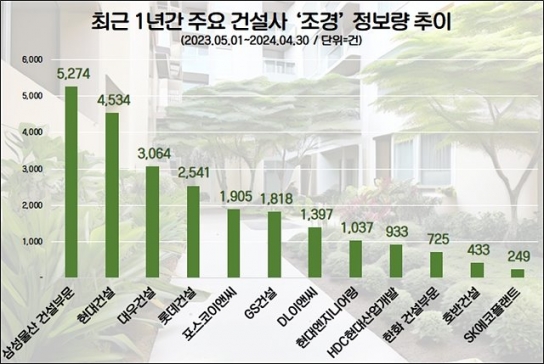 삼성물산, 건설업계 ‘조경’ 관심도 1위…현대·대우·롯데건설 순