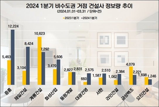 중흥, 1분기 비수도권 건설사 관심도 1위…제일건설·계룡건설 ‘BIG3’ 형성