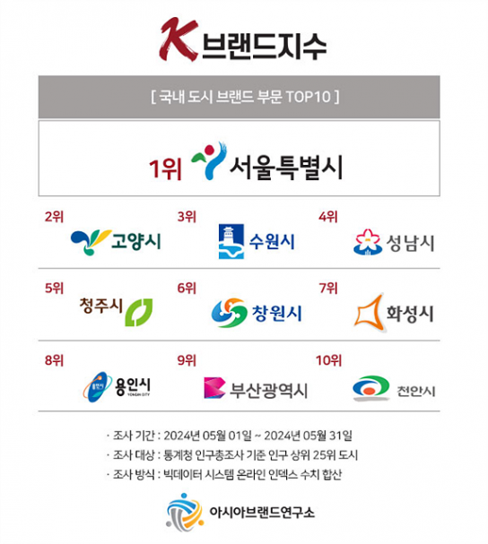 K-브랜드지수 도시 부문 TOP10 발표···영예의 1위 서울시, 2위는?