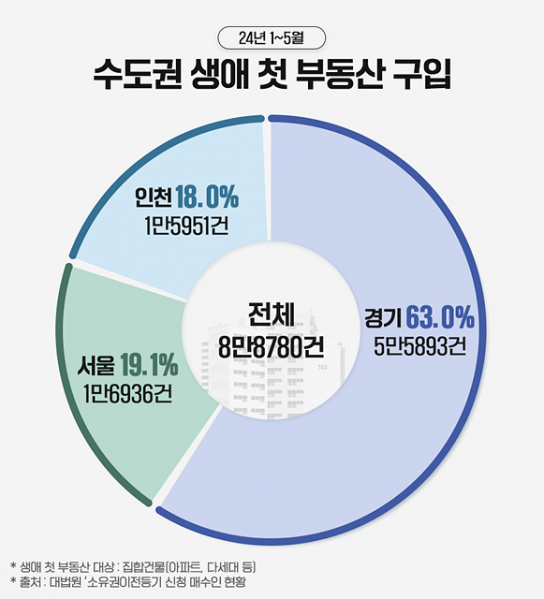 수도권 생애최초 아파트 매수 60%는 경기도에 집중