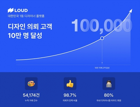 디자인 플랫폼 ‘라우드소싱’, 의뢰자 회원가입수 10만명 달성