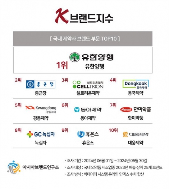 ‘K-브랜드지수’ 제약사 부문 순위···유한양행 1위 종근당 2위