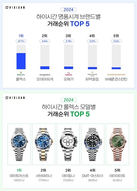 2024년 상반기 리셀 시계 거래 1위는 롤렉스