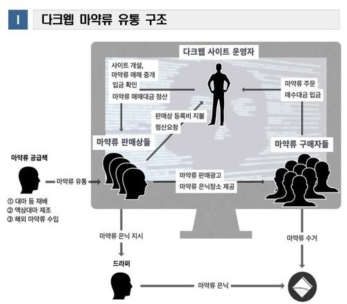 다크웹 마약 판매상·공급책 16명 무더기 기소...회원만 3,962명