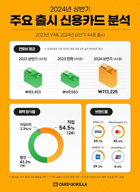 상반기 출시 주요 신용카드 연회비 평균 '10만원 돌파'