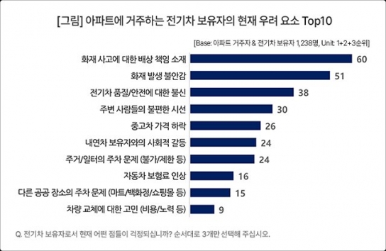 전기차 화재 이후…보유자의 가장 큰 걱정은 ‘배상 책임 소재’