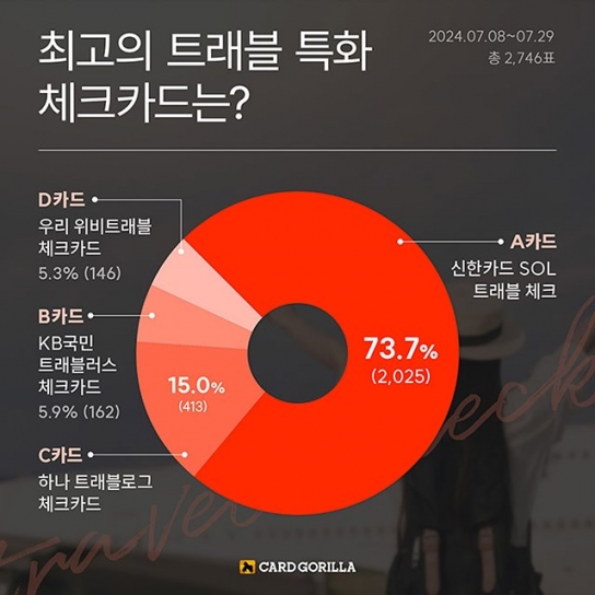 '최고의 트래블 체크카드는?'...‘신한카드 SOL트래블 체크’ 1위
