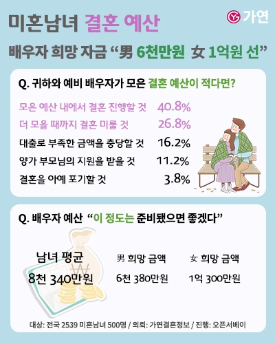 ‘결혼 예산’ 조사 배우자 희망 자금 “男 6천만원, 女 1억원”