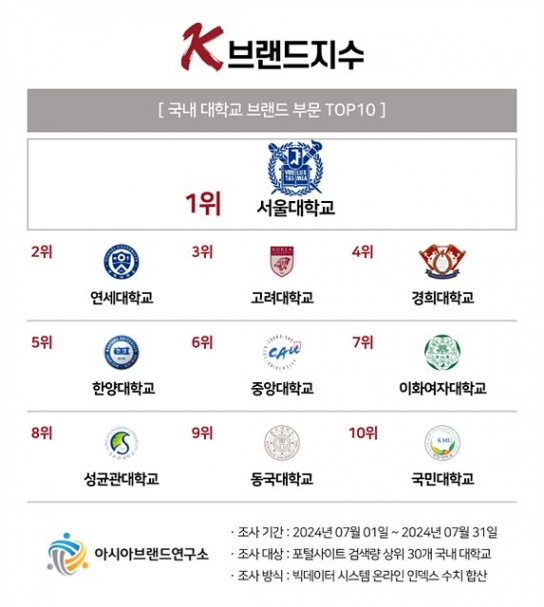 'K-브랜드지수' 대학 부문 순위 서울대 연대 고대 이어 경희대 순