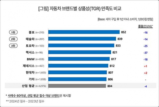 볼보, 상품성 11개 항목 중 7개 1위 ‘5년째 독무대’