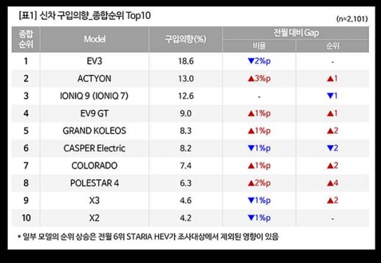 '이달의 신차' 9월 구입 의향…액티온, 아이오닉9 제치고 2위