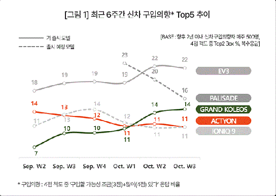‘르노 그랑 콜레오스’ 구입의향 ‘KG 액티언’ 추월
