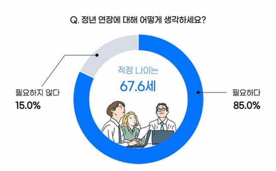 직장인 10명 중 9명 ‘정년 연장 필요… 적정 나이는 67.6세’