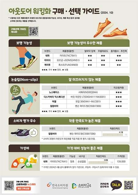 ‘워킹화’ 비교…발바닥 압력은 밀레미끄럼 방지는 노스페이스 우수