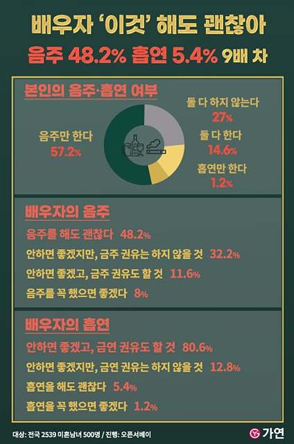 ‘배우자의 음주, 48.2% 괜찮아' 흡연은 5.4%만 OK