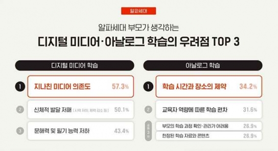 알파세대 부모가 생각하는 디지털 미디어 학습의 우려점은?