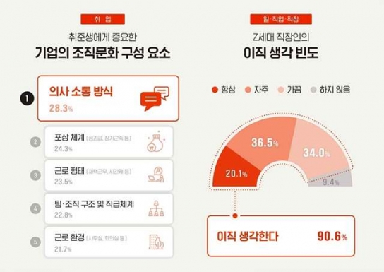 취업 준비생이 가장 중요하다고 생각하는 조직문화 요소는?