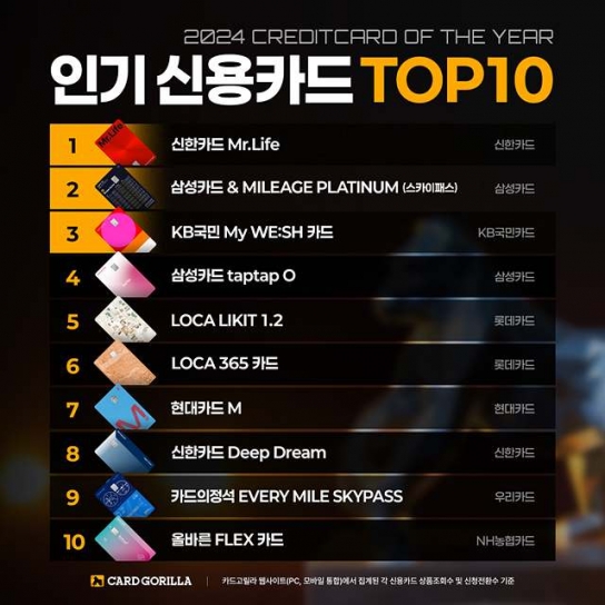 '2024 인기 신용카드 TOP 10' 발표...신한카드 Mr.Life 1위