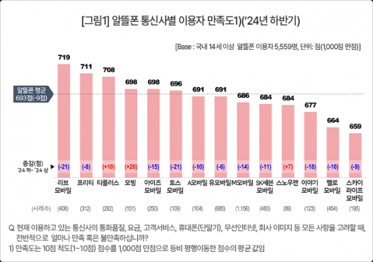 리브모바일, 요금 만족도 하락에도 4년째 통신사 통합 1위