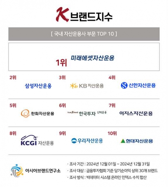 미래에셋자산운용, K-브랜드지수 자산운용사 부문 1위