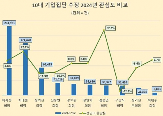 이재용 회장, 10대그룹 총수중 지난해 한국인 관심도 1위