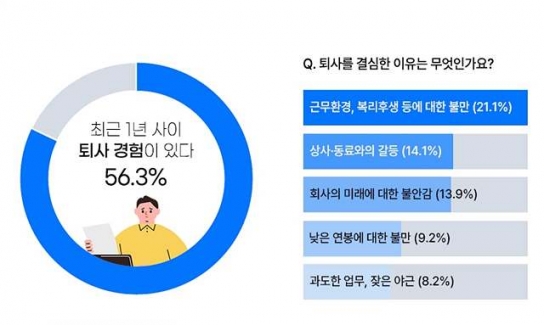 직장인 10명 중 6명 ‘1년 내 퇴사 경험 있다… 근무환경·복리후생 불만’