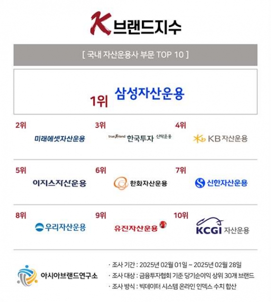 'K-브랜드지수' 자산운용사 부문 1위에 삼성자산운용 선정