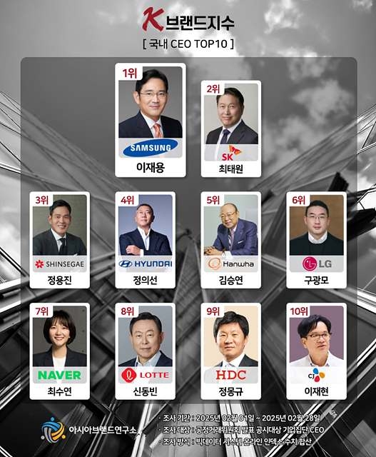 ‘이재용 vs 최태원’ 선두 경쟁, ‘K-브랜드지수’ CEO 부문 순위 싸움 치열