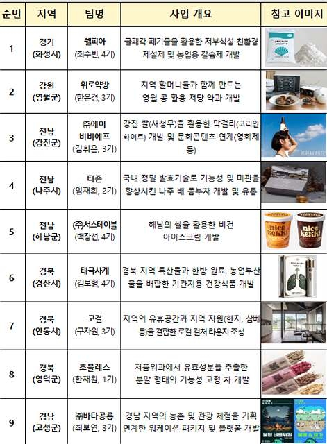 서울 청년이 농촌에 창업하면 최대 1억 원 지원