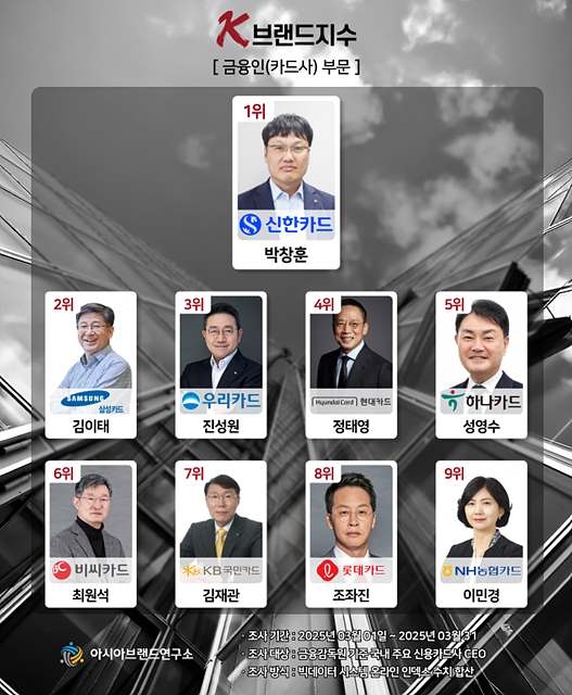 ‘K-브랜드지수’ 금융인(카드사) 부문 순위… 신한카드 박창훈 1위 수성