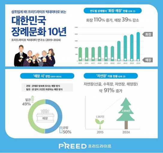 빅데이터로 본 ‘대한민국 장례 문화의 10년 변천사'