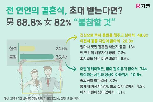 250718 가연, 미혼남녀 ‘전 연인 결혼식’ 초대 조사.jpg