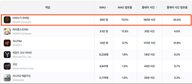 [사진 1] 모바일 MMORPG 10대 MAU 순위 1위.jpg