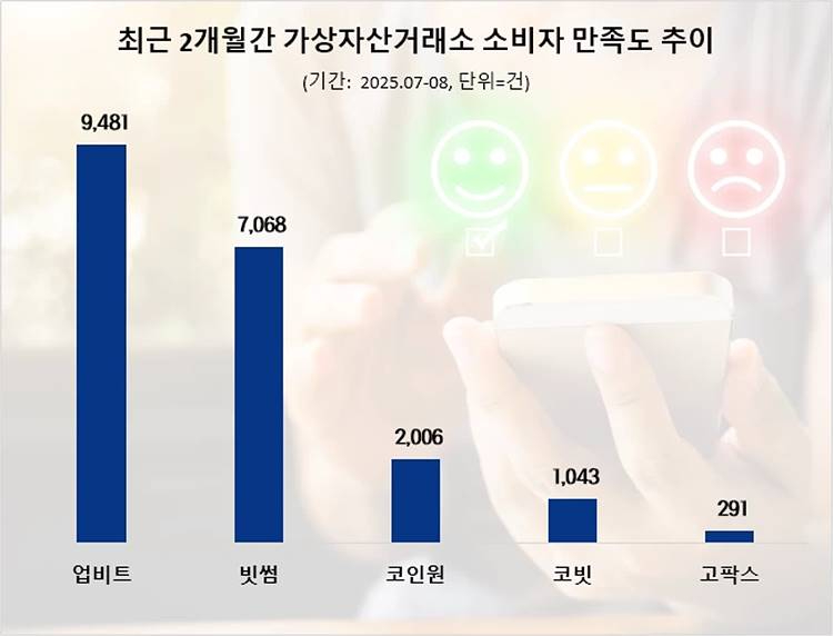 최근 2개월간 가상자산거래소 소비자 만족도 추이.jpg