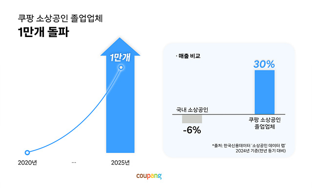 [쿠팡 이미지] 쿠팡에서 소상공인을 졸업한 업체 1만개 돌파... “경기침체 속 로켓성장 실현_.jpg
