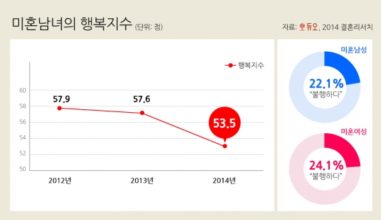 미혼의 '행복 지수' 53.5점, 해마다 불행해지는 남녀?