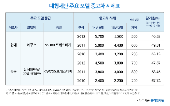 중고 에쿠스, 체어맨W 대형세단 구입 적기