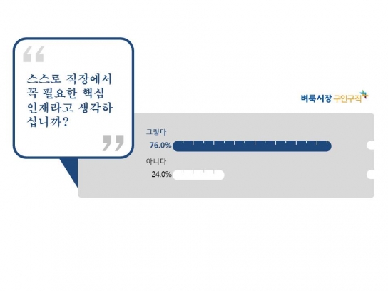 직장인 절반이상 “내가 바로 우리회사의 핵심 인재”
