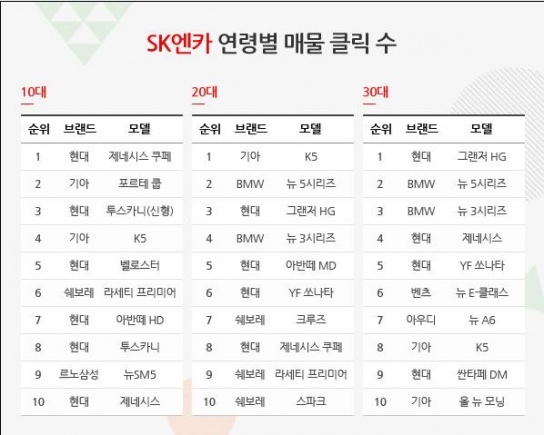 중고차 20대는 K5, 30대 이상 그랜저HG 선호