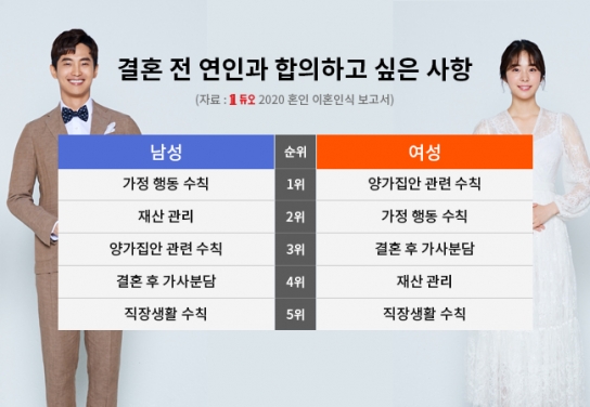남녀 34.7%, ‘결혼식 전에 혼인신고 마치겠다’